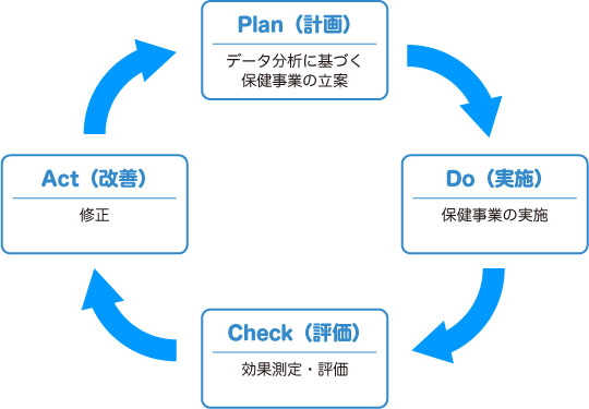 図：データヘルス計画のPDCA